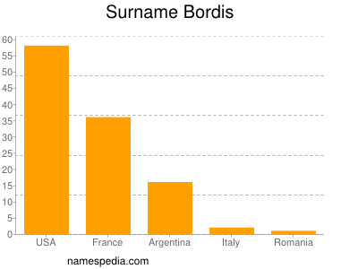 Surname Bordis