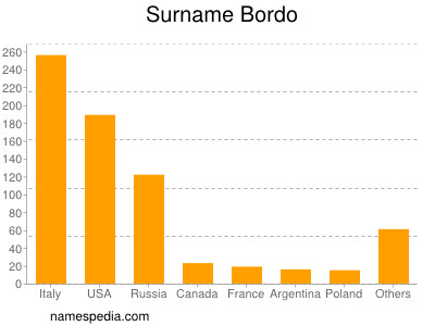 Surname Bordo