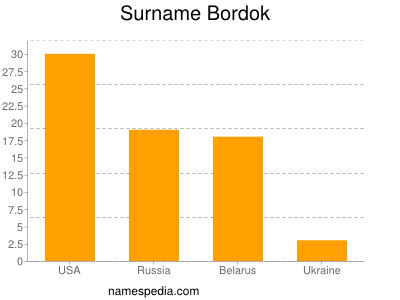 Familiennamen Bordok