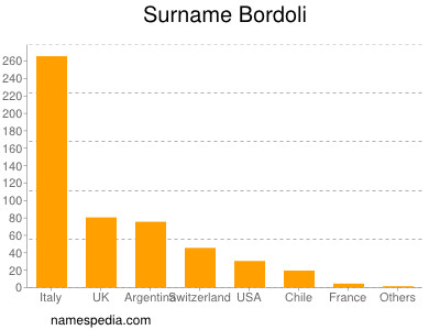 Surname Bordoli