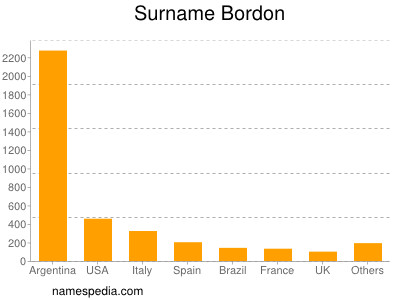 Familiennamen Bordon