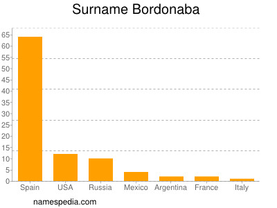 Familiennamen Bordonaba