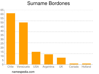 Surname Bordones