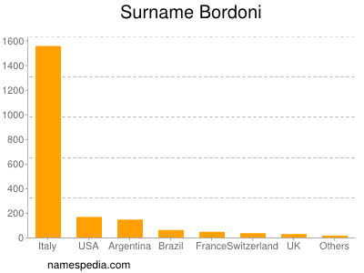 Familiennamen Bordoni