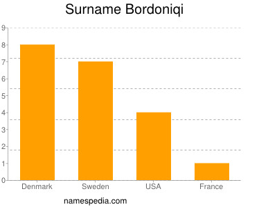 Familiennamen Bordoniqi