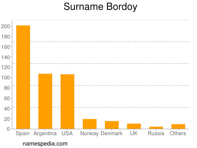 Familiennamen Bordoy