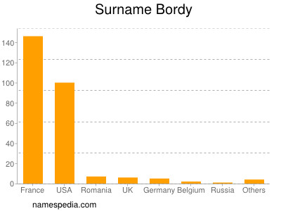 Familiennamen Bordy