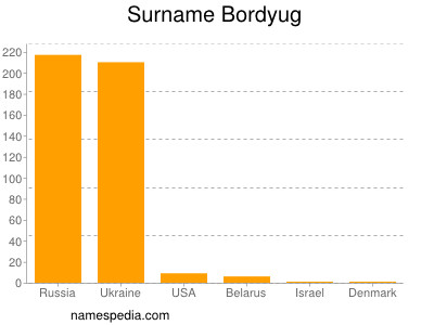 Familiennamen Bordyug