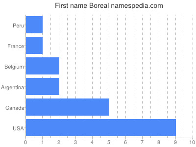 Vornamen Boreal