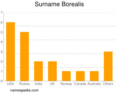 nom Borealis