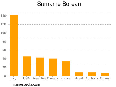 nom Borean