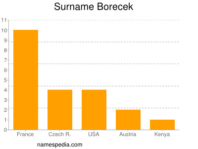 Familiennamen Borecek