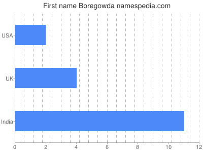 Vornamen Boregowda