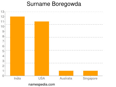Surname Boregowda