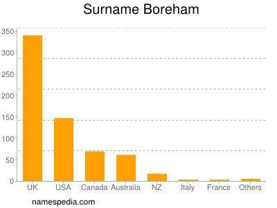 Familiennamen Boreham