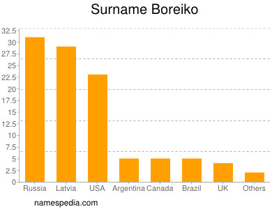 nom Boreiko