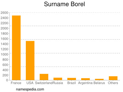 Familiennamen Borel