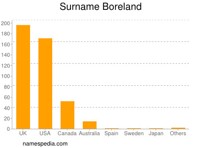 nom Boreland