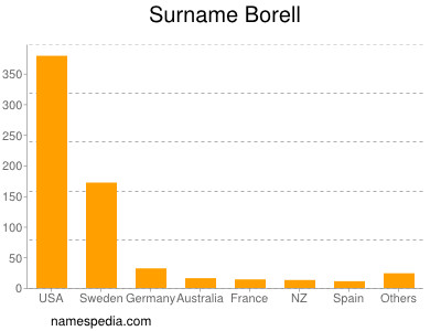 Familiennamen Borell