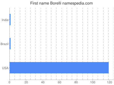 Given name Borelli