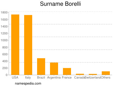 Familiennamen Borelli