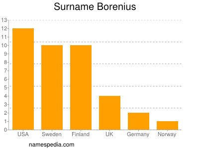 nom Borenius