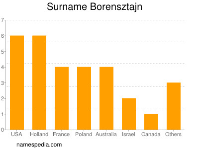 Familiennamen Borensztajn