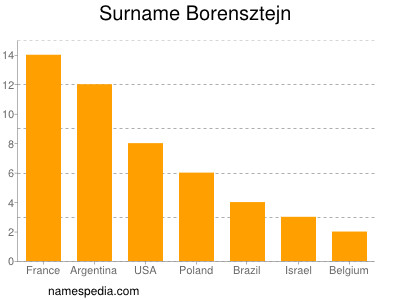 Surname Borensztejn