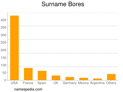 Surname Bores