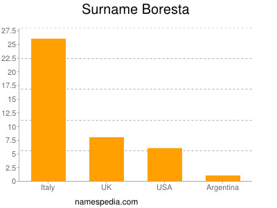 Surname Boresta