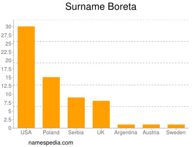 nom Boreta