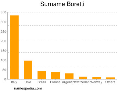 Familiennamen Boretti