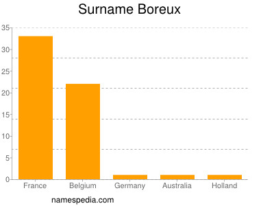 Surname Boreux