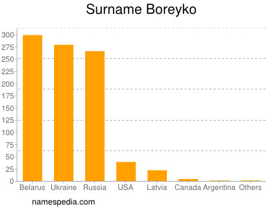 Familiennamen Boreyko