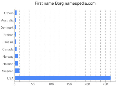 Vornamen Borg