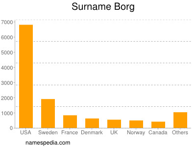 Familiennamen Borg