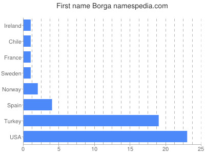 Vornamen Borga