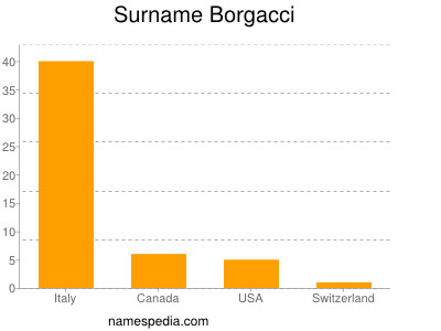 Familiennamen Borgacci