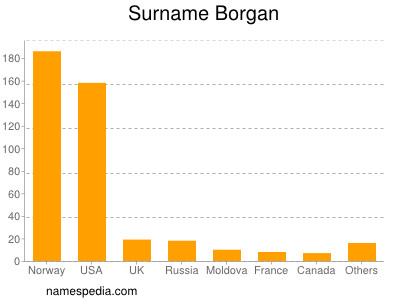 nom Borgan