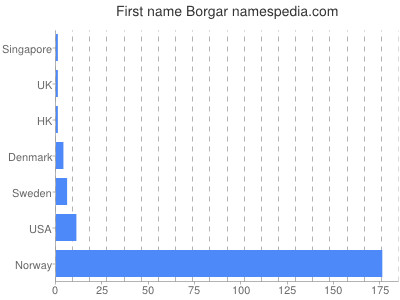 Vornamen Borgar