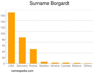 Familiennamen Borgardt