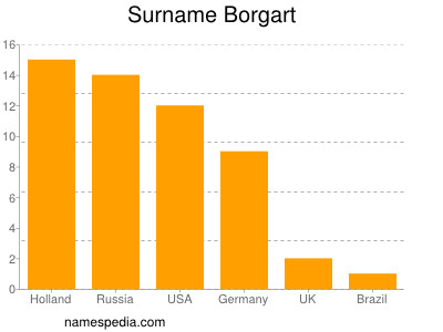 Familiennamen Borgart