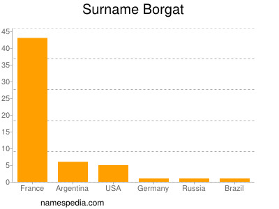 Familiennamen Borgat