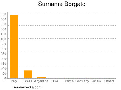 Familiennamen Borgato