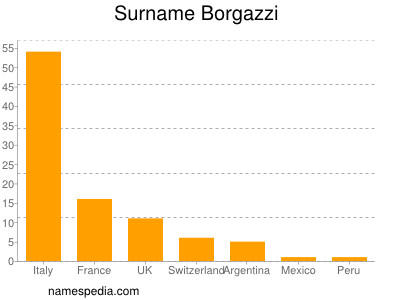 Familiennamen Borgazzi