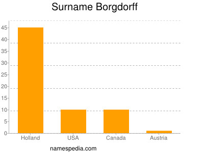 Familiennamen Borgdorff