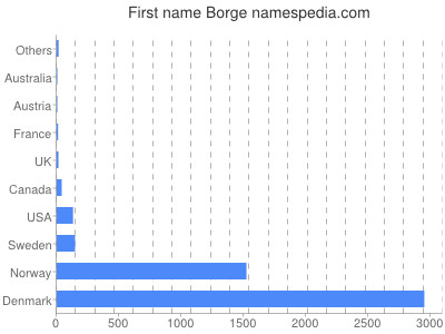 Vornamen Borge