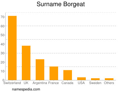 Familiennamen Borgeat