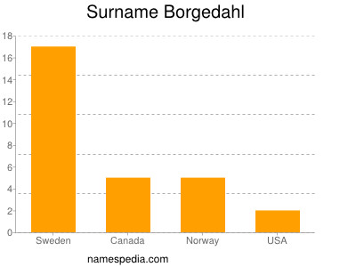 Familiennamen Borgedahl