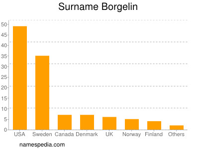 Familiennamen Borgelin